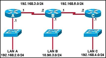 CCNA Discovery 2 – FINAL Exam Answers Version 4.0 « Learningccna’s Blog